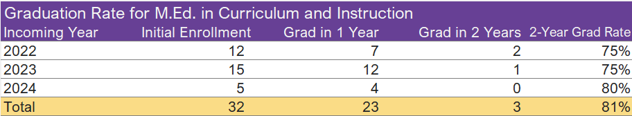 MEd Graduation Rates Table