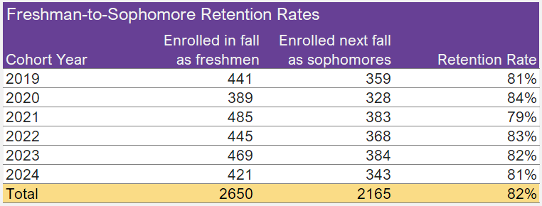 Table of Retention Rates