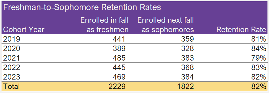 Retention Rates