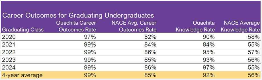 Career Outcomes Rate Table